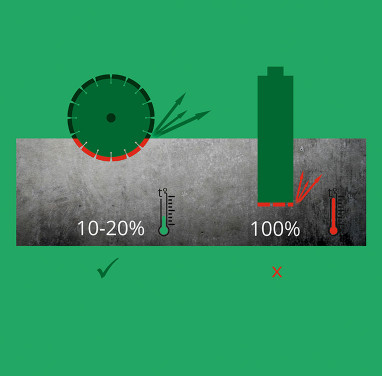Diamentowa tarcza zagłębia się w obrabiany materiał po krótkim łuku, a dłuższy odcinek jej powierzchni znajduje się na powietrzu, dzięki czemu jest skutecznie chłodzona.